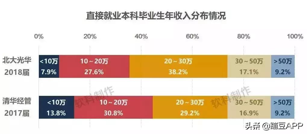 清北复交年薪,清北复交毕业生年薪50到100万