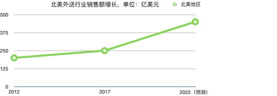 grubhub公司怎么样,美国grubhub公司怎么样
