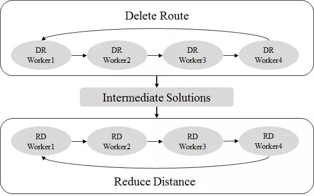 世界冠军之路:菜鸟车辆路径规划求解引擎研发历程