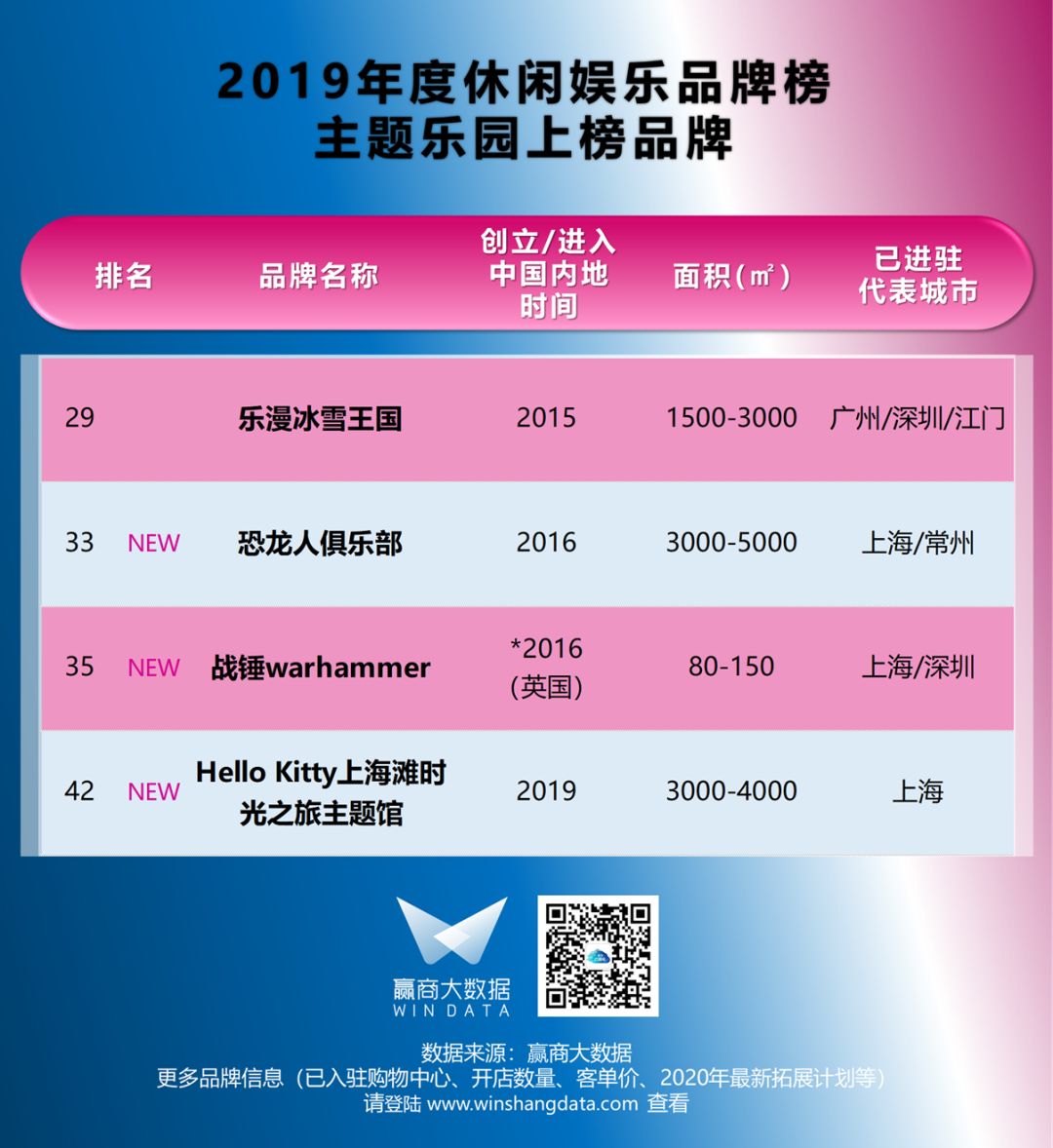 榜单|“憋坏了”的年轻人需要这些休闲娱乐品牌放飞自我