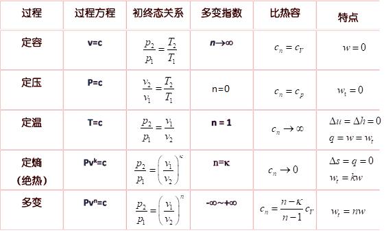 注册公用设备工程师暖通基础教程,注册暖通工程师基础复习