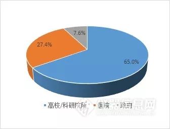流式细胞仪的发展前景,流式细胞仪技术在市场中的应用