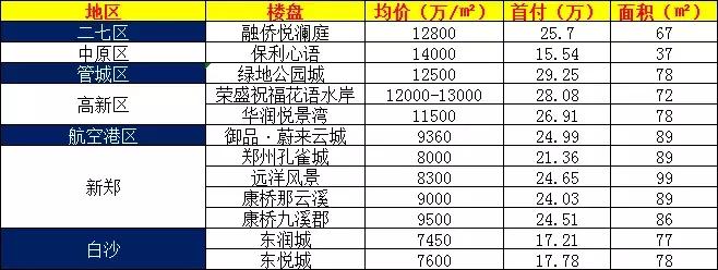 郑州首付45万刚需楼盘,郑州刚需楼盘推荐现房
