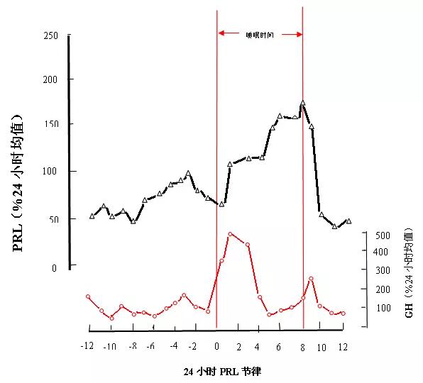 泌乳素过高用药备孕,泌乳素水平升高