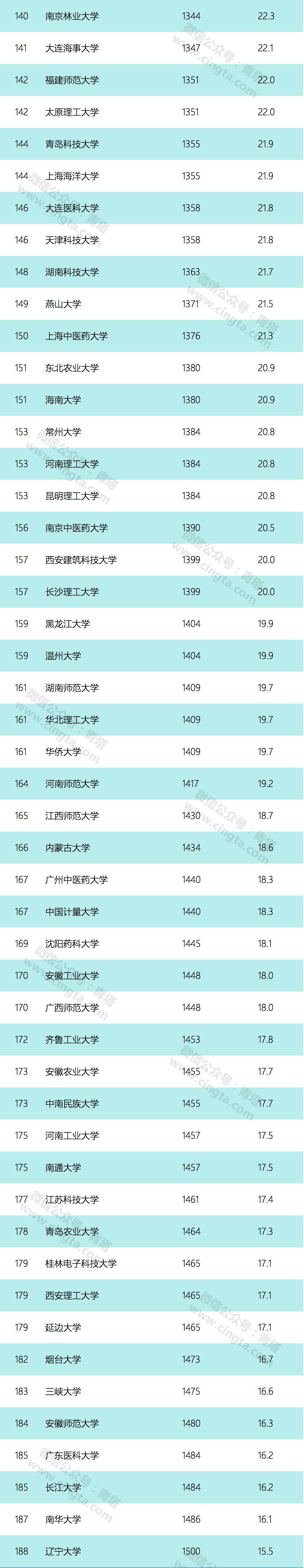 福建5所高校入围全球最好大学排行榜！这2所高校首次入榜