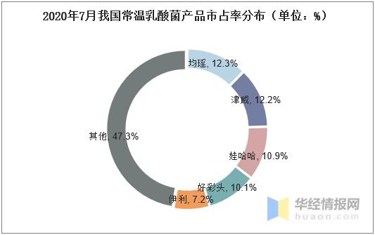 2020年乳酸菌饮品的市场,乳酸菌饮品目前的发展趋势好吗