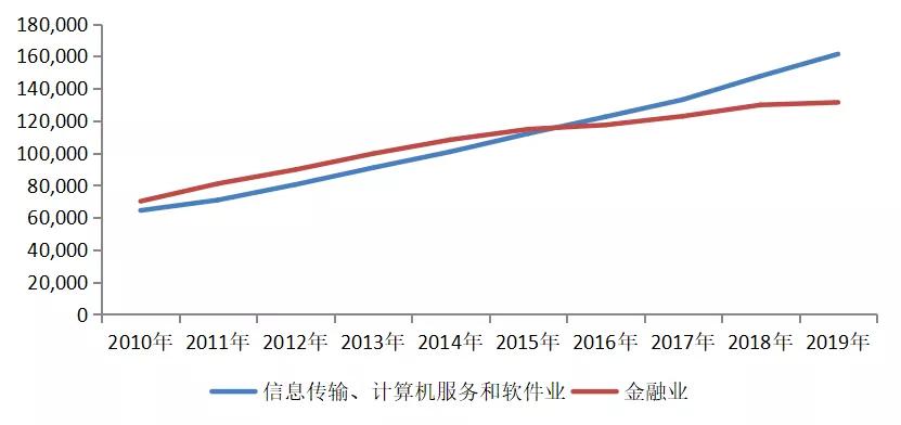 2023年金融行业怎么样,2022金融行业前景