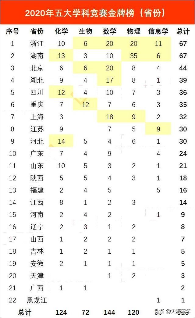 259人入围！2021年全国五大学科奥赛国家集训队名单全盘点