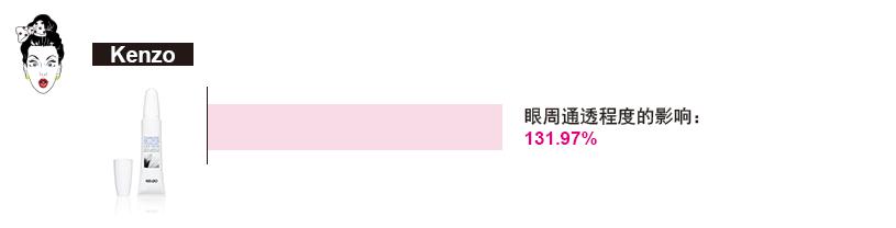 大牌眼霜抗皱哪个值得买,欧莱雅眼霜怎么样值得买
