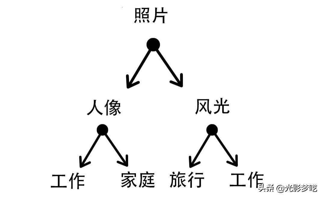 数码照片数据长期保存方法,大家都是怎么保存手机里的照片呢