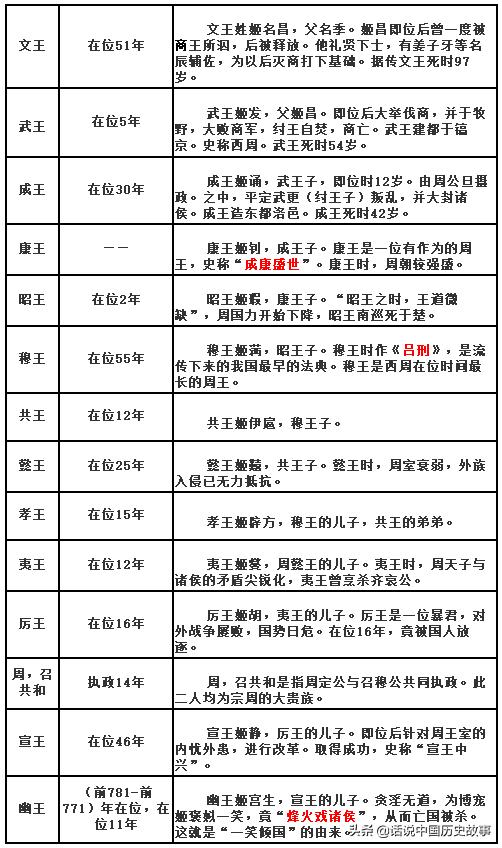 西周有几代皇帝商朝有几代皇帝,西周皇帝列表排名