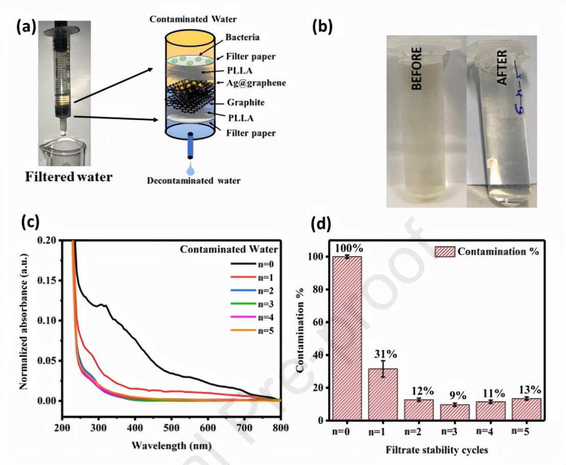 PLLA-Ag@石墨烯复合材料的制备及其在水体污染修复中的应用