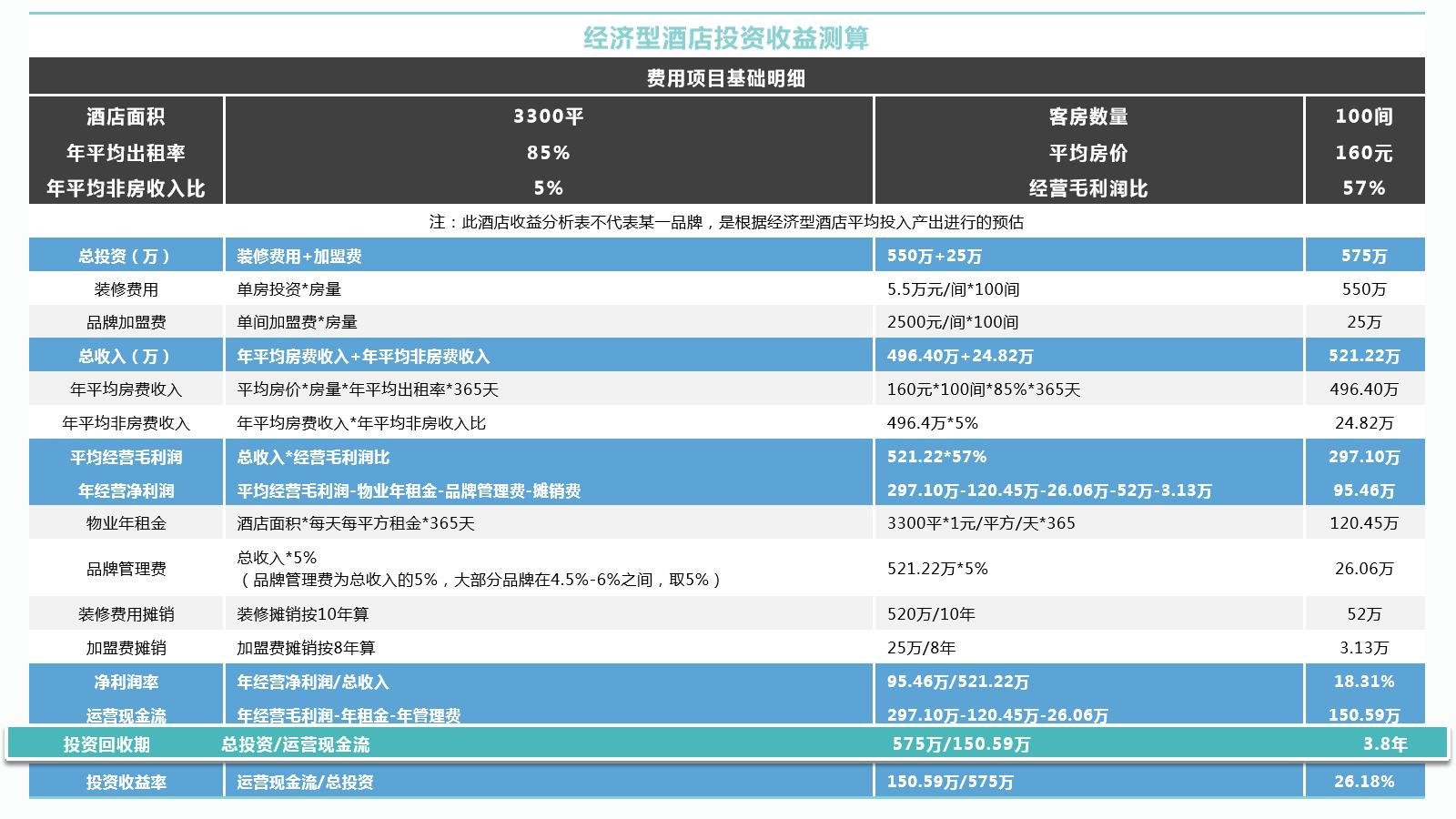 一家酒店如何计算投资与回本,经营酒店回报率多少才值得投资
