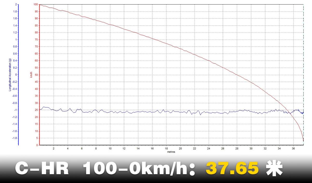 丰田c-hr领先配置,丰田C-HR测评视频