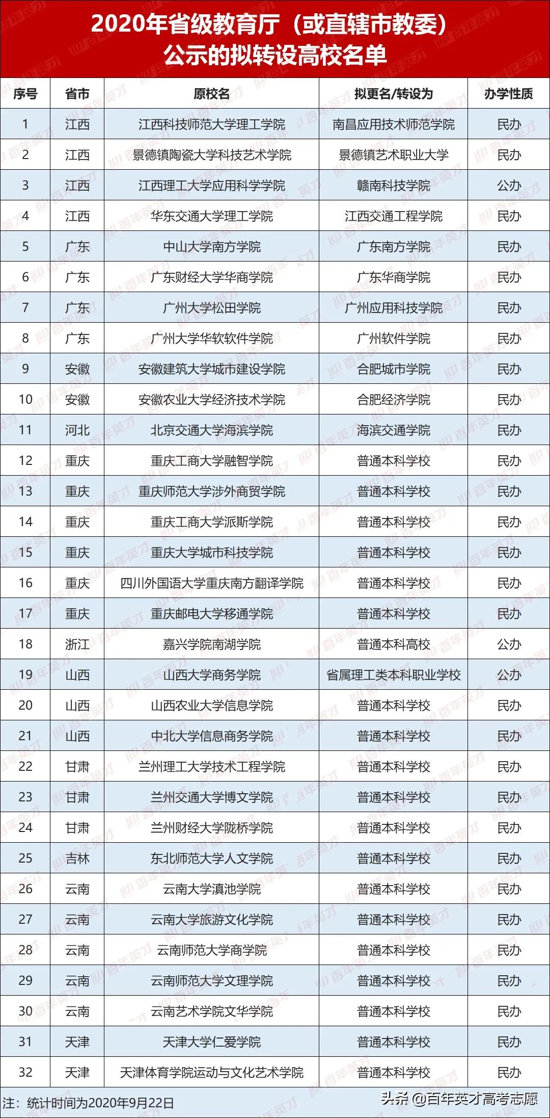 独立学院未来会取消吗,独立学院会降成专科吗