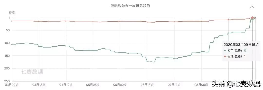 牵手教育部，咪咕视频跃至生活榜Top1；模拟游戏成网民寄托？
