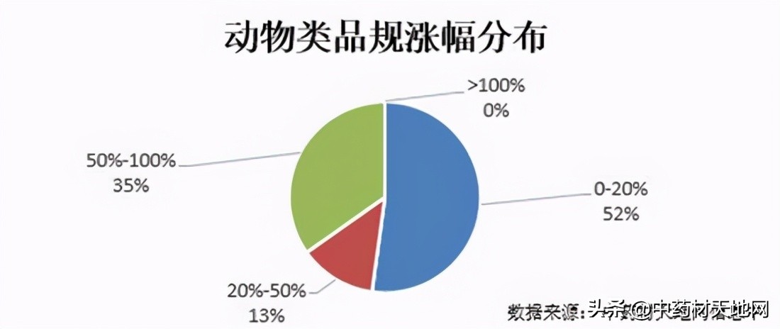 2018年1月中药材价格指数,市场2021年中药材价格表