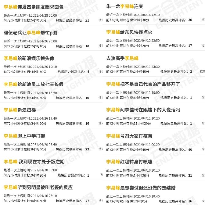 2021年85/90/85生花微博热搜数据盘点，王一博肖战迪丽热巴最多