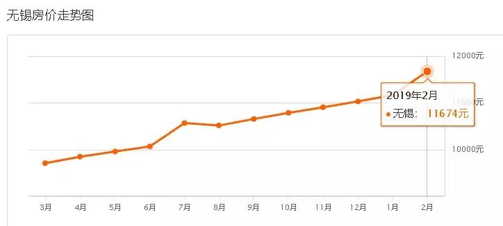 无锡奥林匹克花园二手房房价,无锡长江国际二手房最新房价