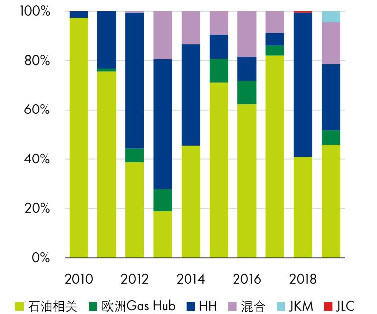 天然气市场分析及预测,天然气行业发展蓝皮书