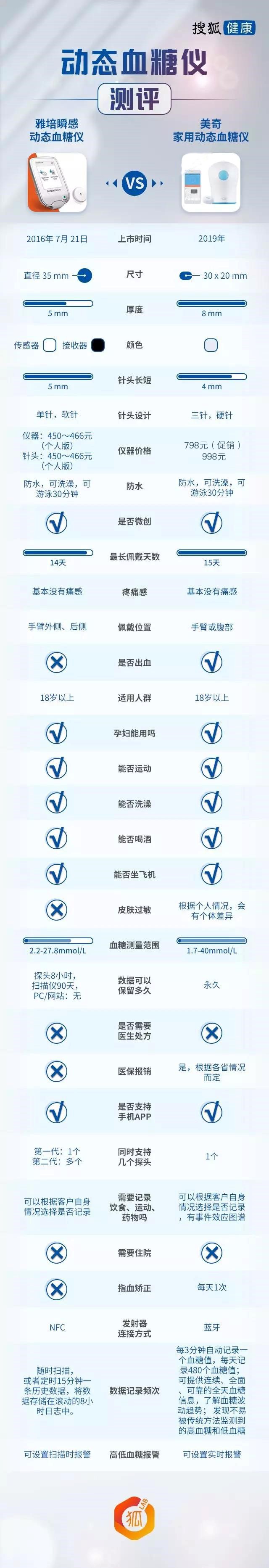 狐狸实验室|CGM测评：哪个更能提升控糖达标率？