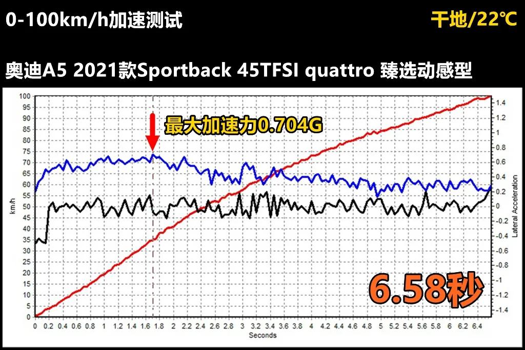 LAB测试,奥迪a4l对比奥迪a5性能测试