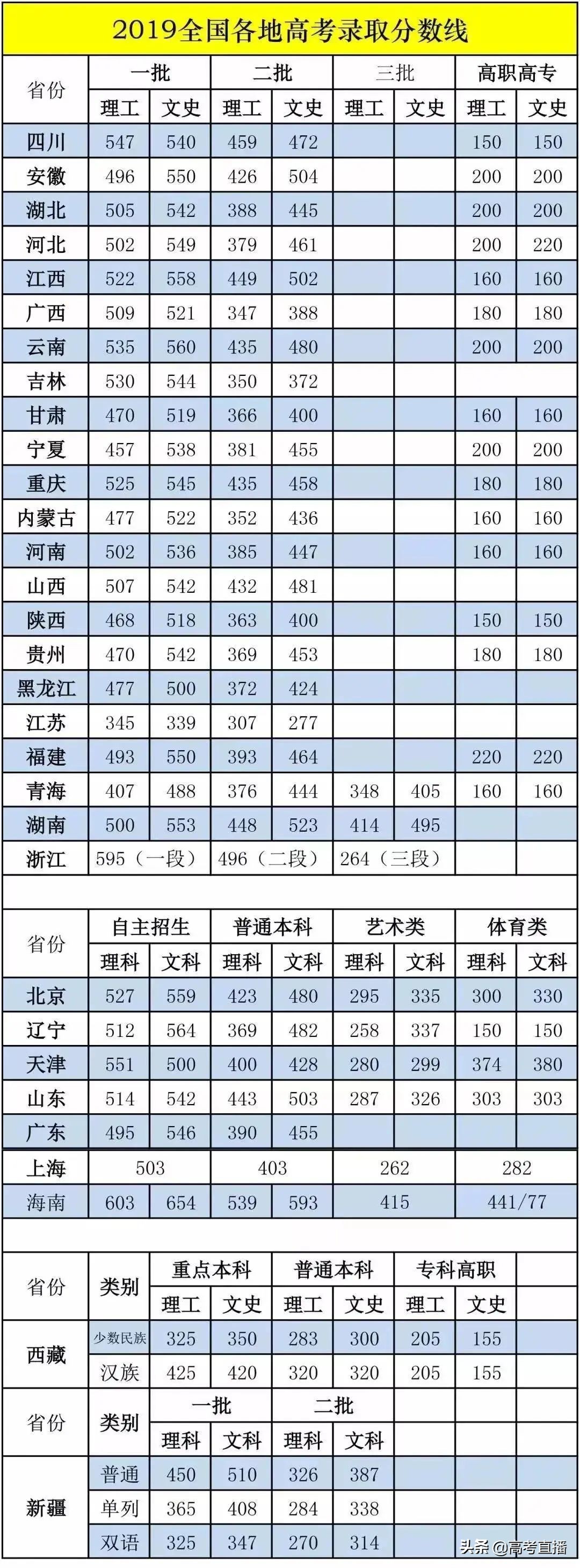 全国31省份一二本录取分数线,汇总19省市公布高考分数线