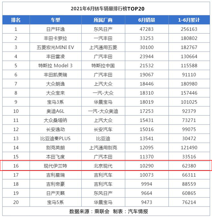 月销7万的车有哪些,月销过万的丰田家轿