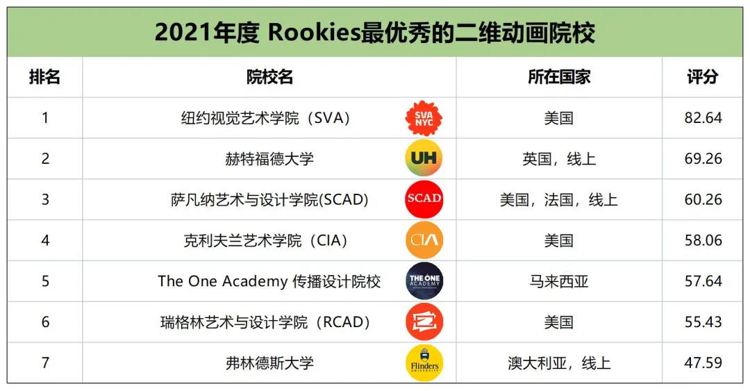 2017全球动画学院排名,全国排名前十的动画学院