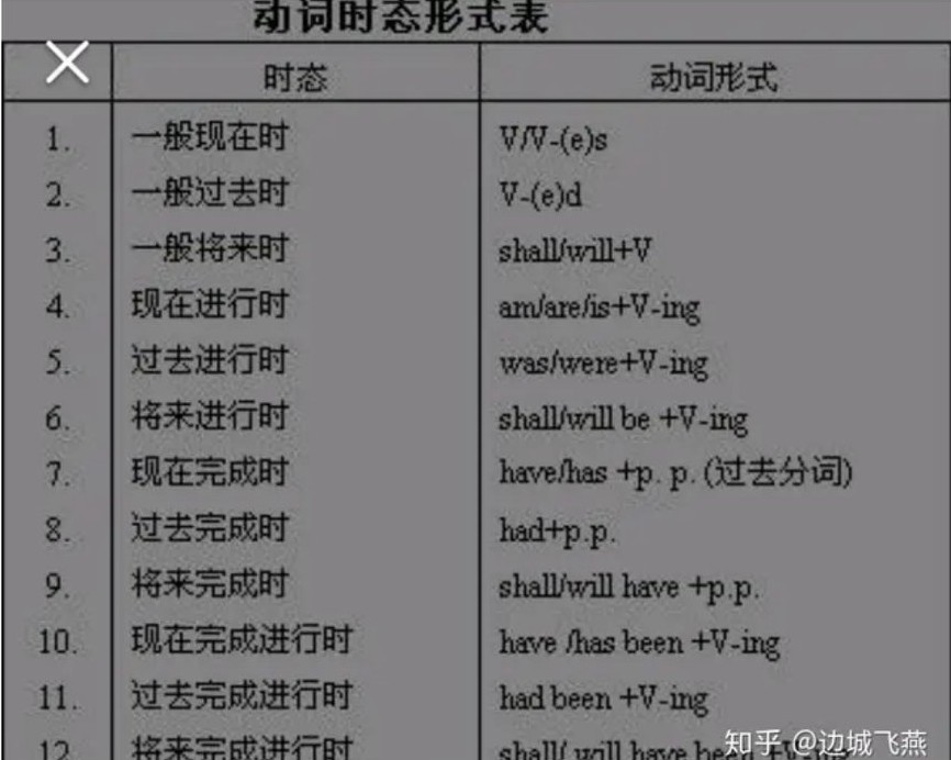 极简语法框架，我梳理出了这5条（英语学习笔记）