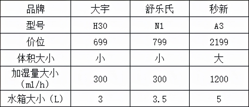 超声波水雾加湿器坏处,加湿器超声波的好还是无雾的好