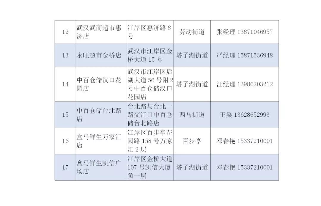 江岸区加强超市管控！ 明起只开展社区和企事业单位物资团购、配送业务
