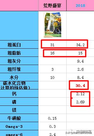 荒野盛宴的猫粮怎么样,荒野盛宴的猫粮靠谱吗