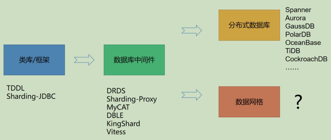 性能优化与分析,分库分表后的数据迁移