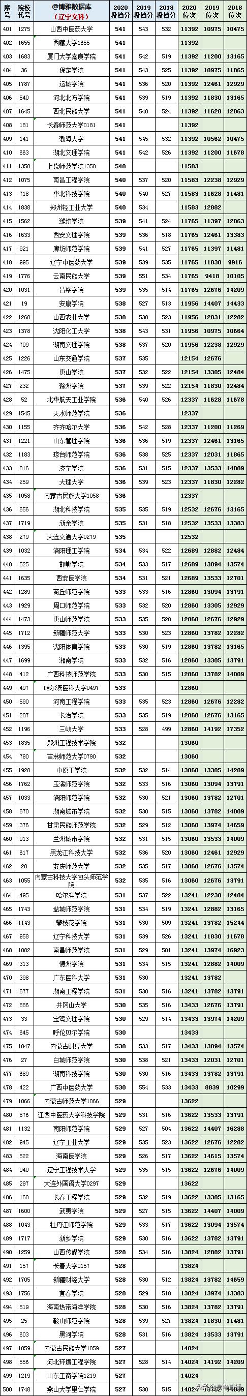 2020-2022年各高校投档分及位次表,各省投档线前十名大学