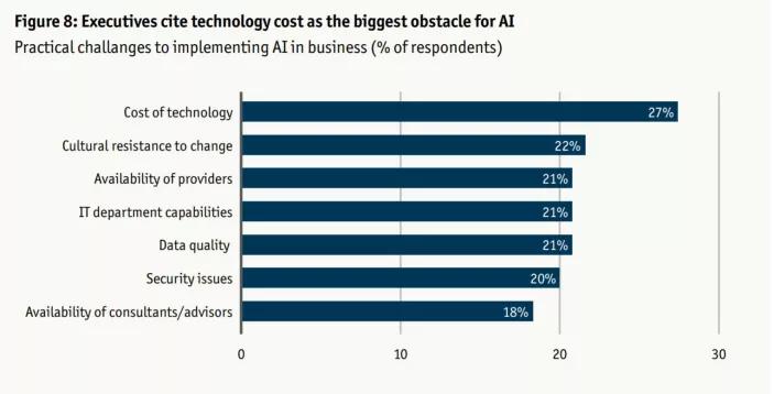 理想照进现实：大量AI项目未见收益，产业方渐归冷静
