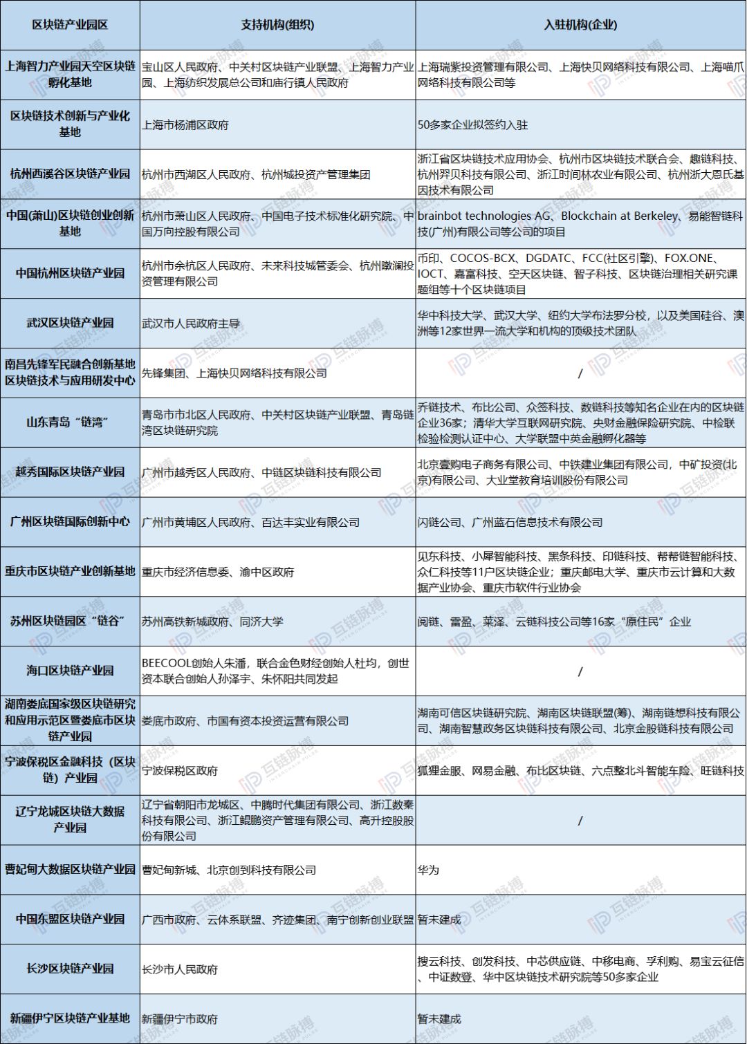 知否、知否，中国20家区块链产业园谁肥谁瘦