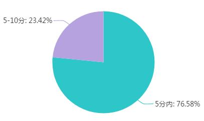 公考面试反超10分,公考面试到底反超多少分