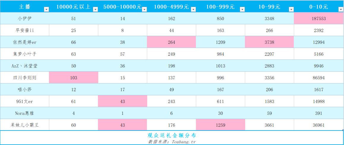快手一姐小伊伊直播最高人气,快手网红小伊伊年龄
