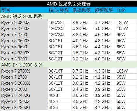 amd最新处理器什么时候开卖,amdryzenthreadripper3990x处理器
