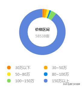 厦门一手住宅成交544套,厦门二手房成交13套