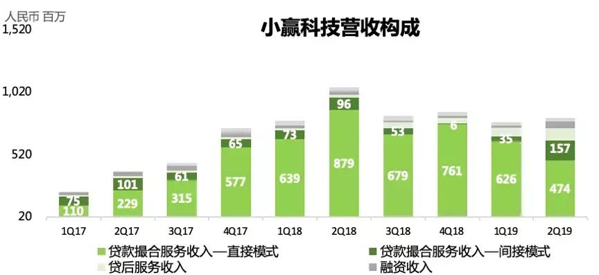 小赢五年，用技术重新「定义」金融