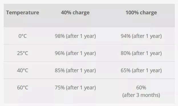 手机一夜不拔对电池危害多大,手机充电一天一夜不拔会爆炸吗