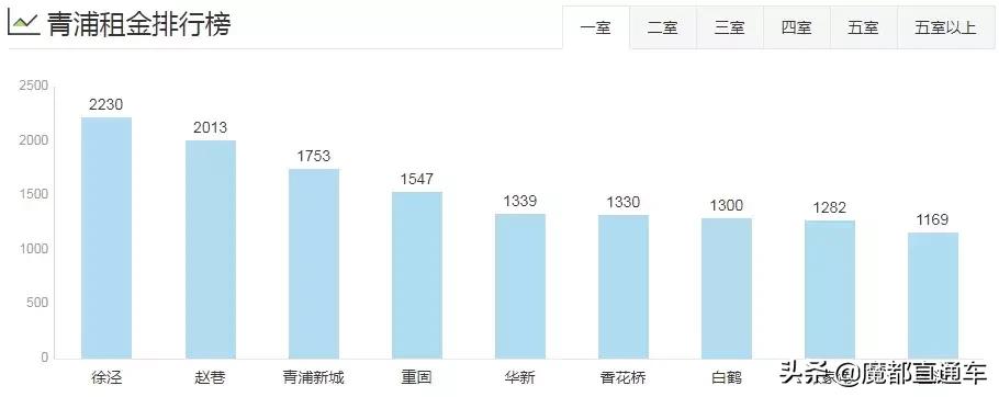 2020年上海租房价格走势,2023年上海各区租房房价