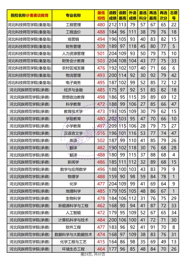 河北本科批平行志愿投档情况统计,河北高校招生一志愿平行投档统计