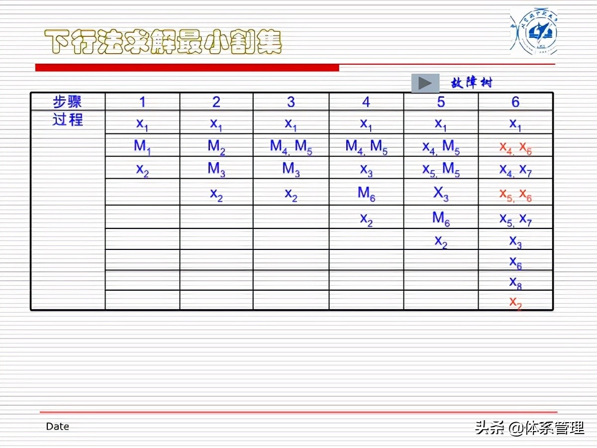 fta闭环管理方案,fta失效树分析案例