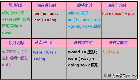 高考英语语法填空时态运用,初中英语语法时态大全