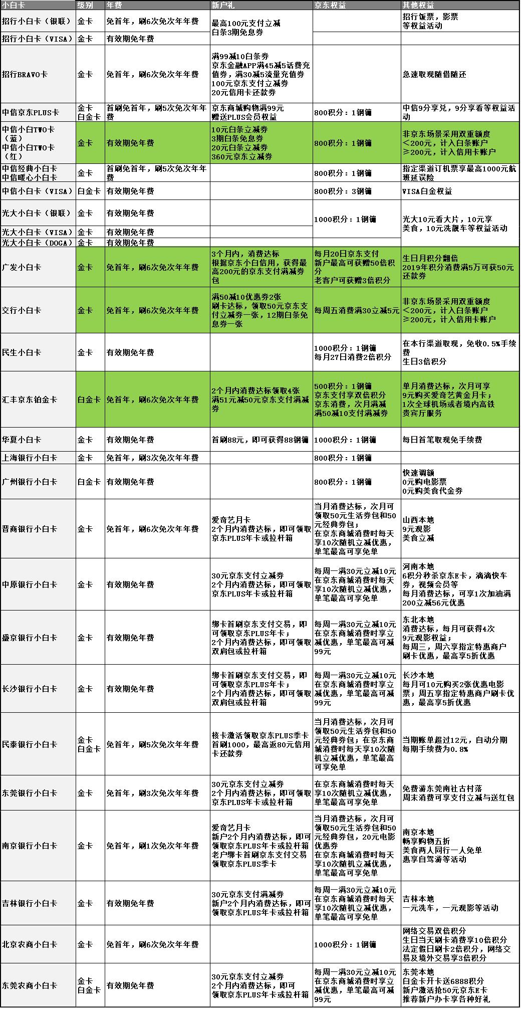 工商银行信用卡京东小白卡,京东小白卡和联名卡区别