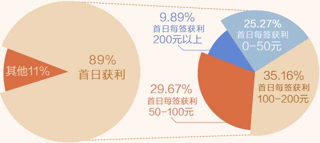新股申购今年最后的打新机会,申购新股中签机会