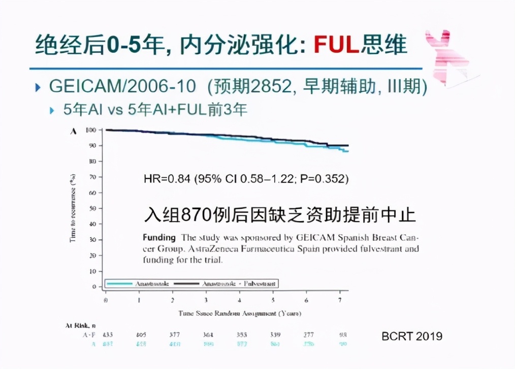 激素受体弱阳性的乳腺癌,激素受体阳性早期乳腺癌治疗策略